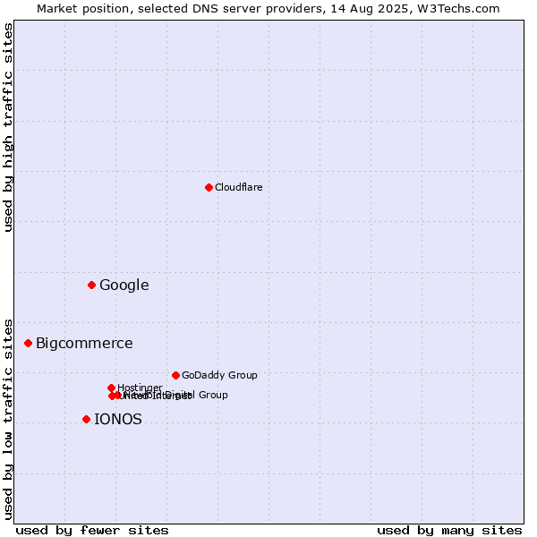 Market position of Google vs. IONOS vs. Bigcommerce