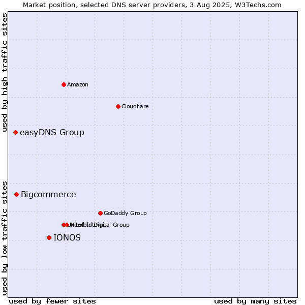 Market position of IONOS vs. Bigcommerce vs. easyDNS Group