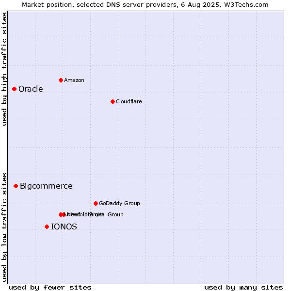 Market position of IONOS vs. Bigcommerce vs. Oracle