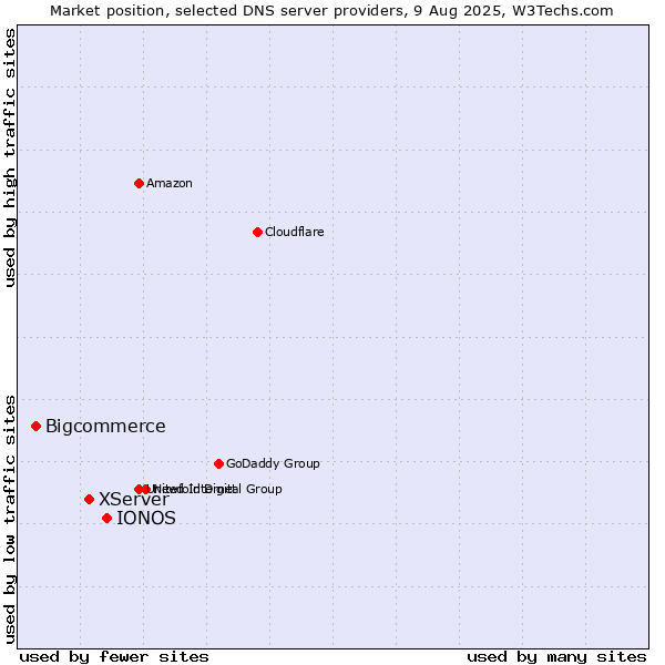 Market position of IONOS vs. XServer vs. Bigcommerce