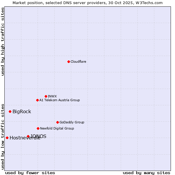 Market position of IONOS vs. BigRock vs. Hostneverdie