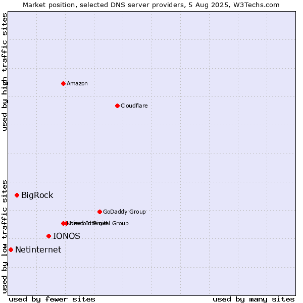 Market position of IONOS vs. BigRock vs. Netinternet