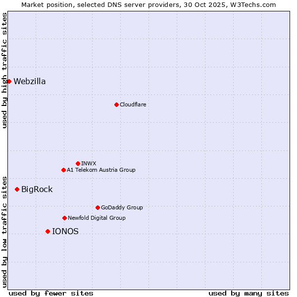 Market position of IONOS vs. BigRock vs. Webzilla