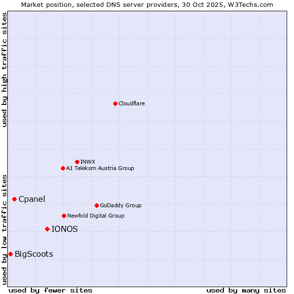 Market position of IONOS vs. Cpanel vs. BigScoots