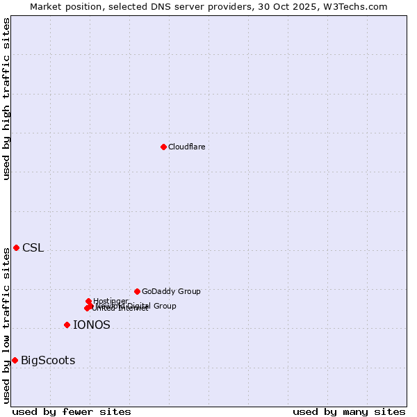 Market position of IONOS vs. CSL vs. BigScoots
