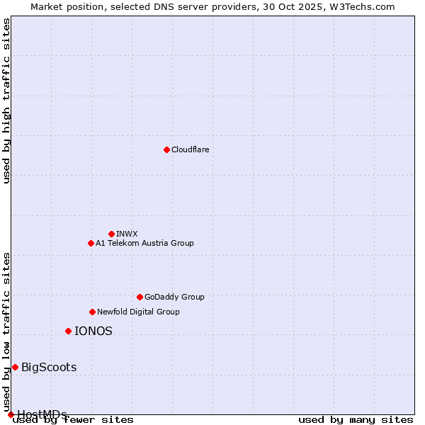 Market position of IONOS vs. BigScoots vs. HostMDs