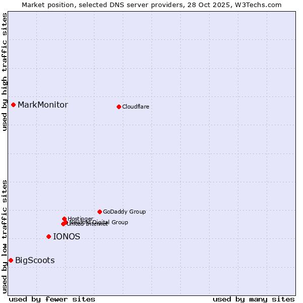 Market position of IONOS vs. MarkMonitor vs. BigScoots