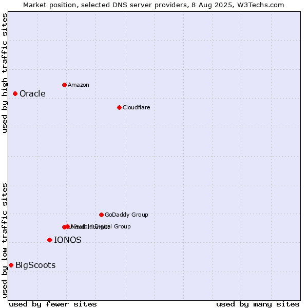 Market position of IONOS vs. Oracle vs. BigScoots