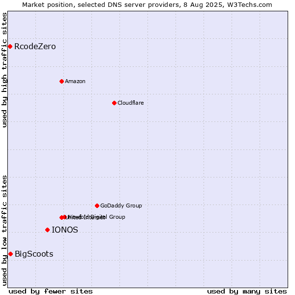 Market position of IONOS vs. BigScoots vs. RcodeZero