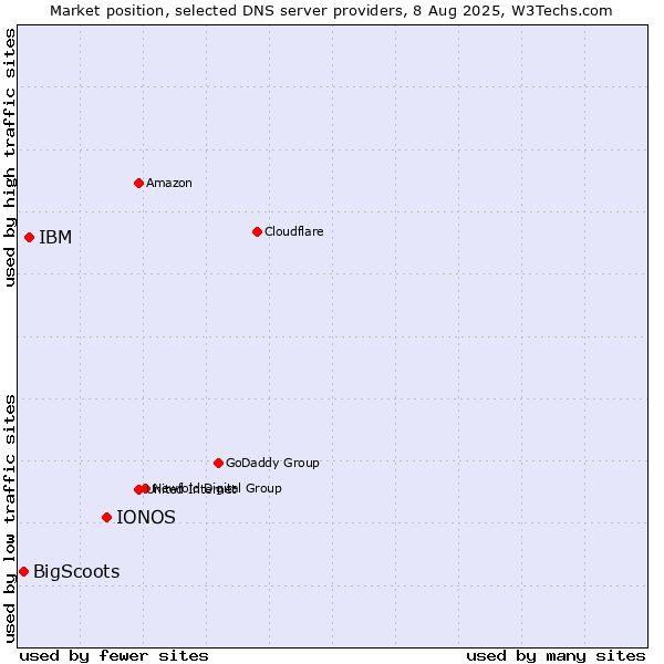 Market position of IONOS vs. IBM vs. BigScoots