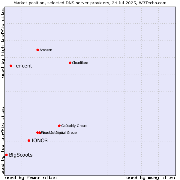 Market position of IONOS vs. Tencent vs. BigScoots