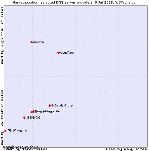 Market position of IONOS vs. BigScoots vs. Webhost Python