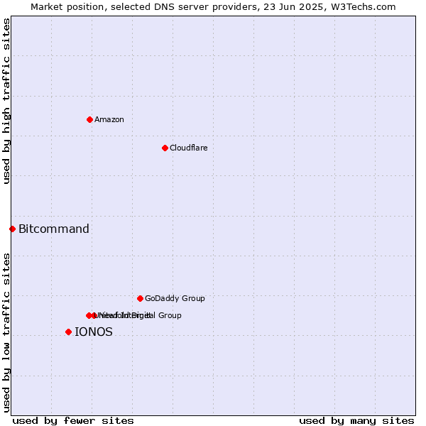 Market position of IONOS vs. Bitcommand