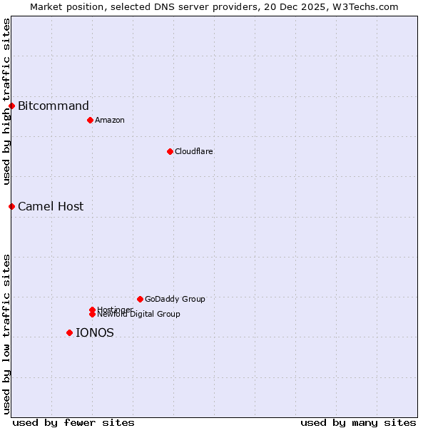 Market position of IONOS vs. Bitcommand vs. Camel Host