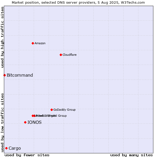 Market position of IONOS vs. Cargo vs. Bitcommand