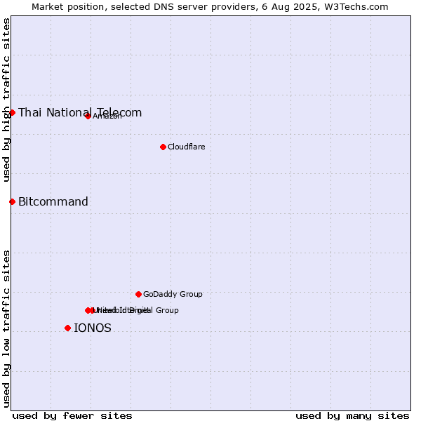 Market position of IONOS vs. Thai National Telecom vs. Bitcommand