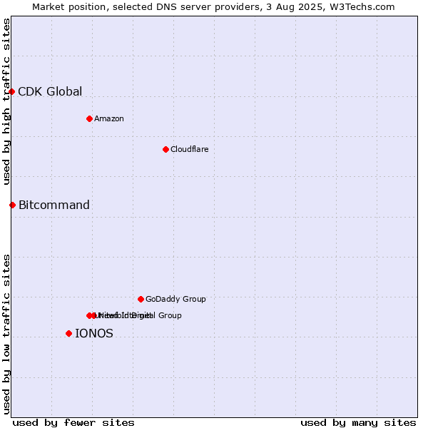 Market position of IONOS vs. Bitcommand vs. CDK Global