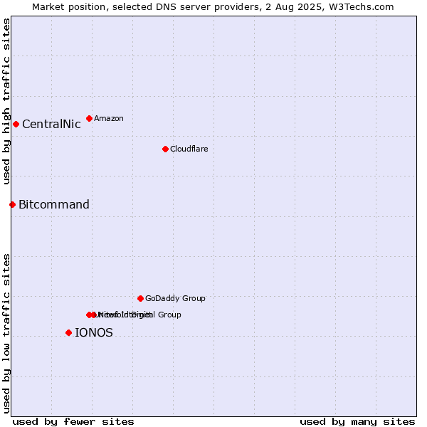 Market position of IONOS vs. CentralNic vs. Bitcommand