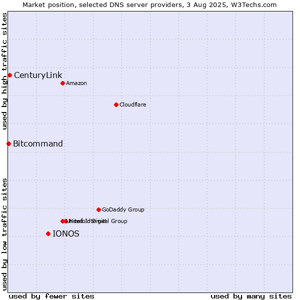 Market position of IONOS vs. CenturyLink vs. Bitcommand