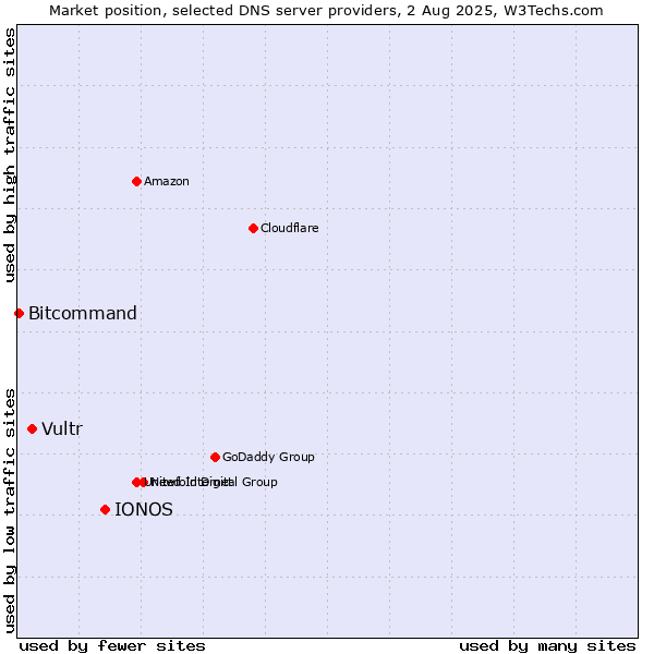 Market position of IONOS vs. Vultr vs. Bitcommand