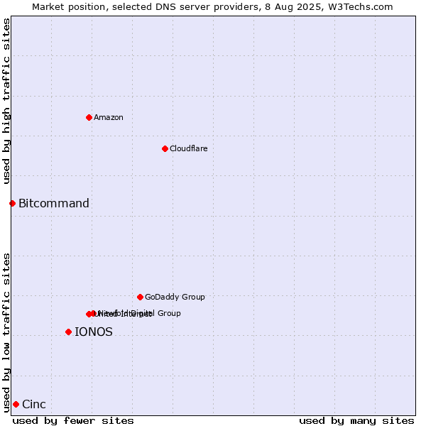 Market position of IONOS vs. Cinc vs. Bitcommand