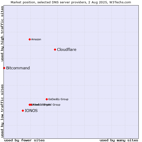 Market position of Cloudflare vs. IONOS vs. Bitcommand