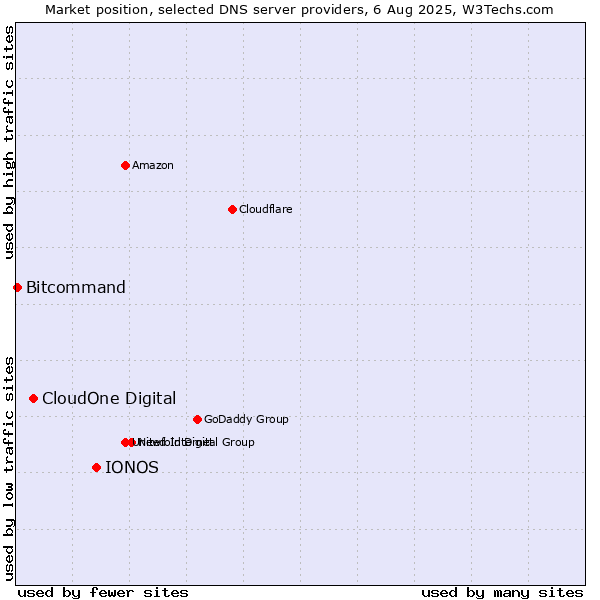 Market position of IONOS vs. CloudOne Digital vs. Bitcommand