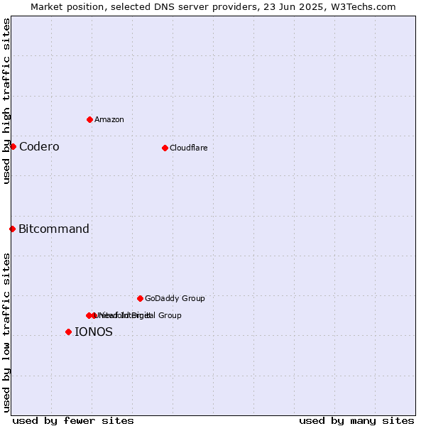 Market position of IONOS vs. Codero vs. Bitcommand