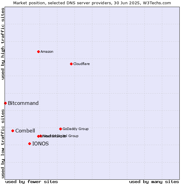 Market position of IONOS vs. Combell vs. Bitcommand