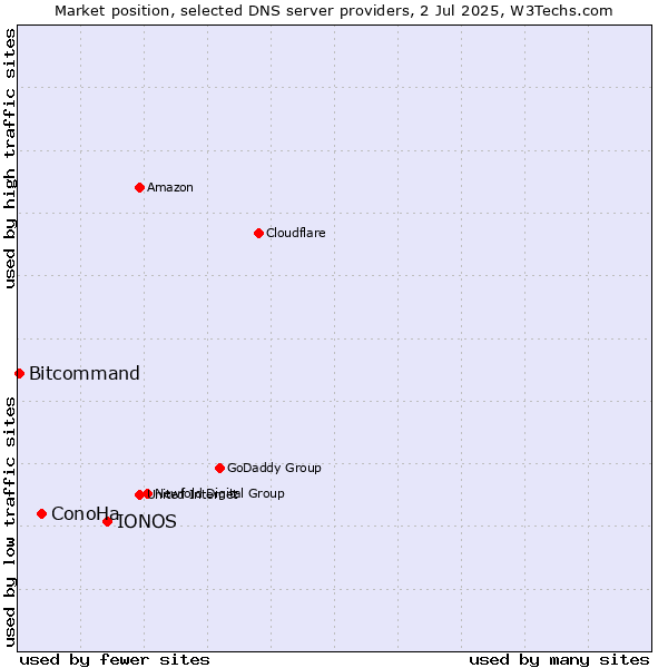 Market position of IONOS vs. ConoHa vs. Bitcommand