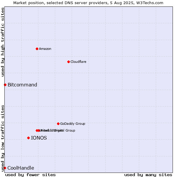 Market position of IONOS vs. Bitcommand vs. CoolHandle