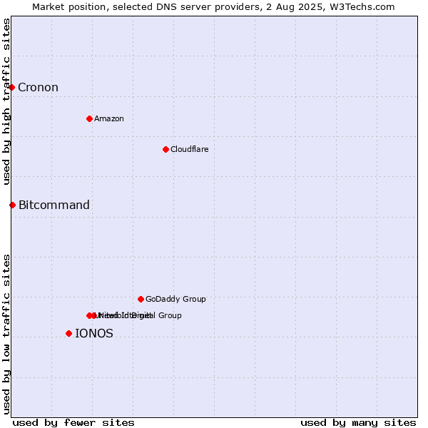 Market position of IONOS vs. Bitcommand vs. Cronon