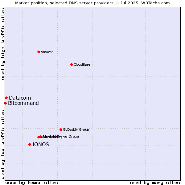 Market position of IONOS vs. Datacom vs. Bitcommand