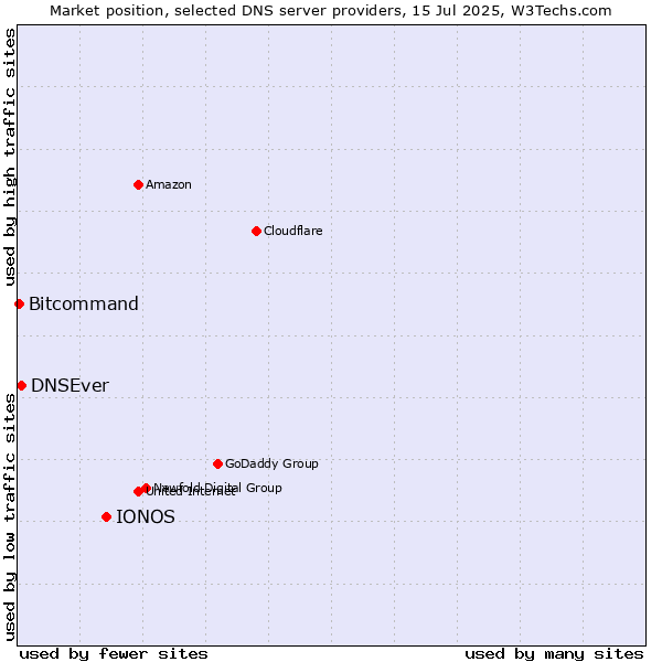 Market position of IONOS vs. DNSEver vs. Bitcommand