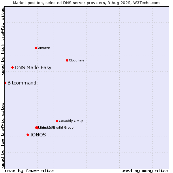 Market position of IONOS vs. DNS Made Easy vs. Bitcommand