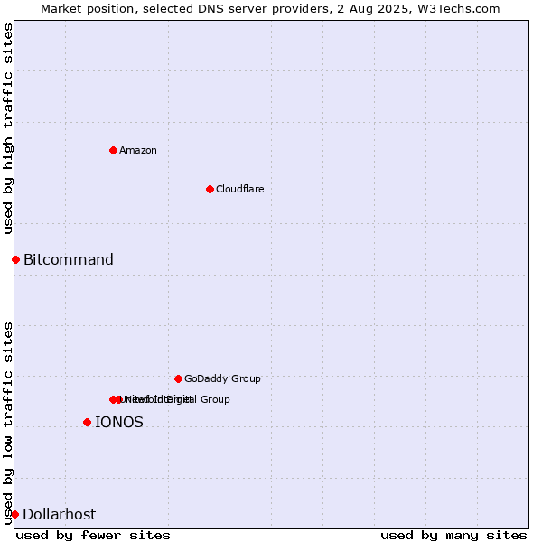 Market position of IONOS vs. Bitcommand vs. Dollarhost