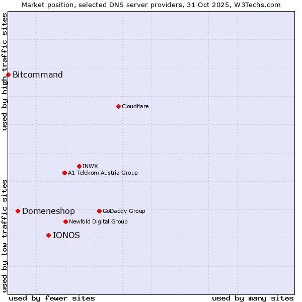 Market position of IONOS vs. Domeneshop vs. Bitcommand