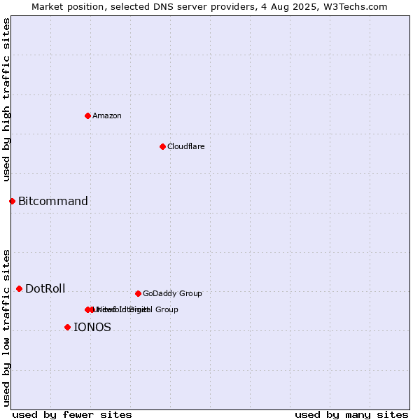 Market position of IONOS vs. DotRoll vs. Bitcommand
