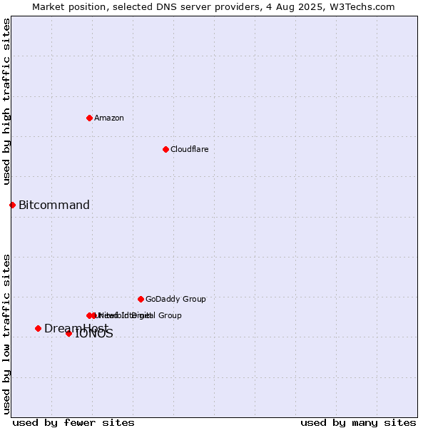Market position of IONOS vs. DreamHost vs. Bitcommand