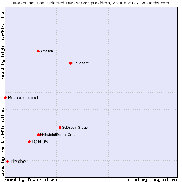 Market position of IONOS vs. Flexbe vs. Bitcommand