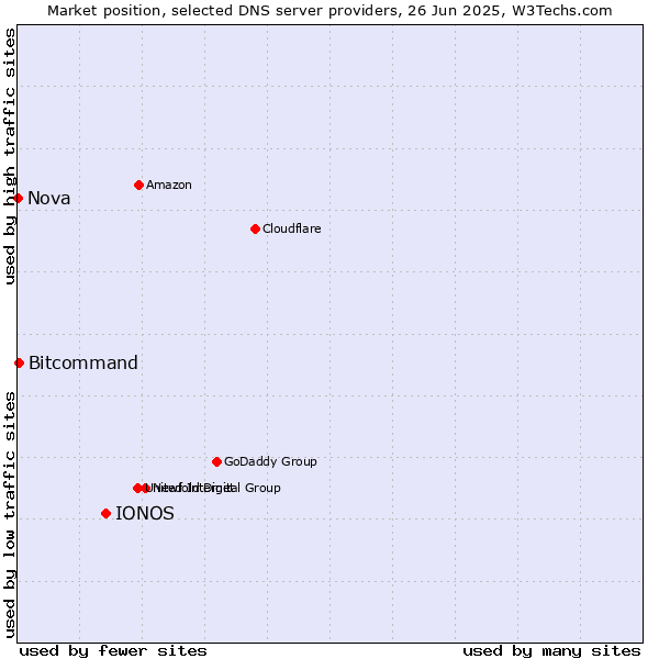 Market position of IONOS vs. Bitcommand vs. Nova
