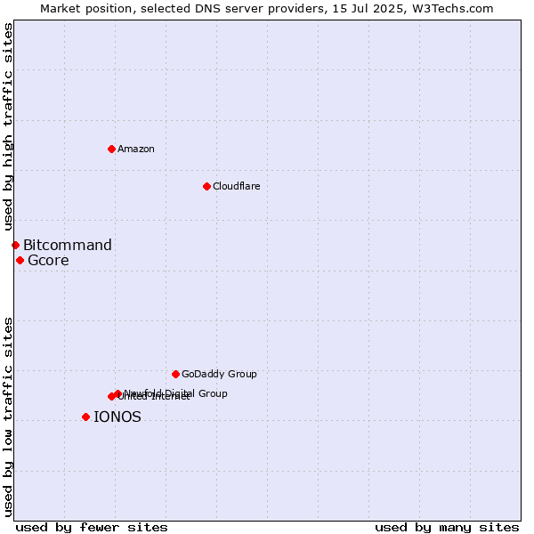 Market position of IONOS vs. Gcore vs. Bitcommand