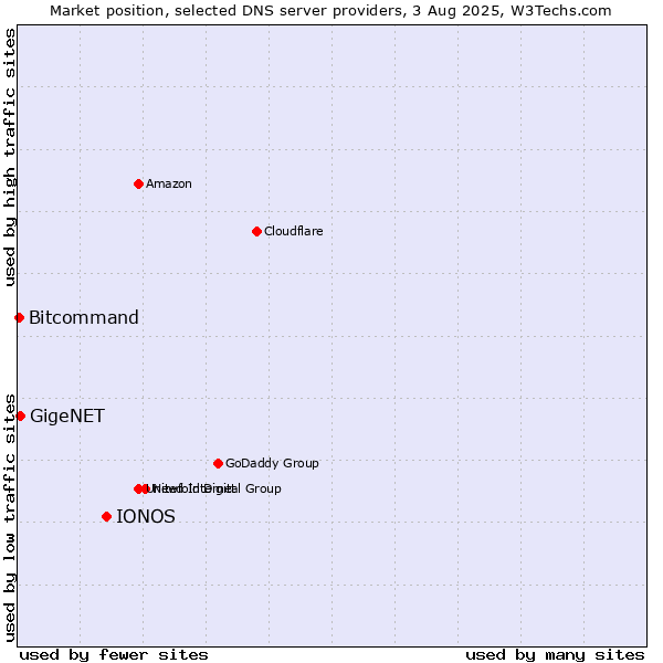 Market position of IONOS vs. GigeNET vs. Bitcommand