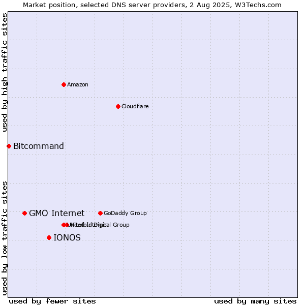 Market position of IONOS vs. GMO Internet vs. Bitcommand