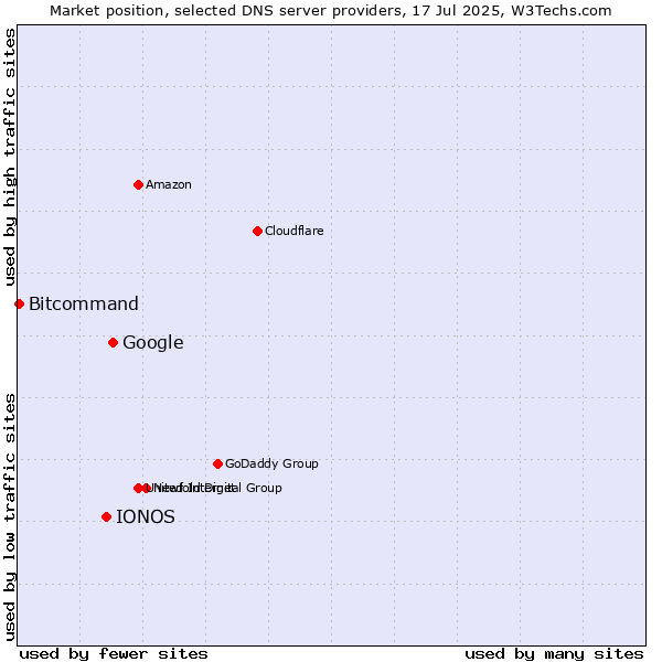 Market position of Google vs. IONOS vs. Bitcommand