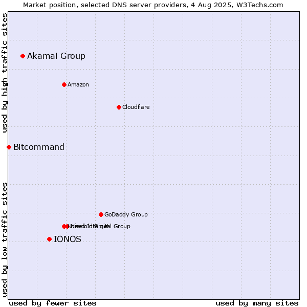 Market position of IONOS vs. Akamai Group vs. Bitcommand