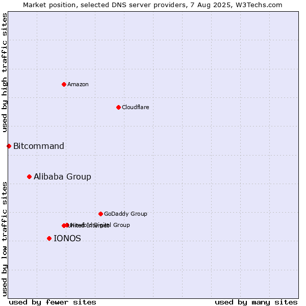 Market position of IONOS vs. Alibaba Group vs. Bitcommand