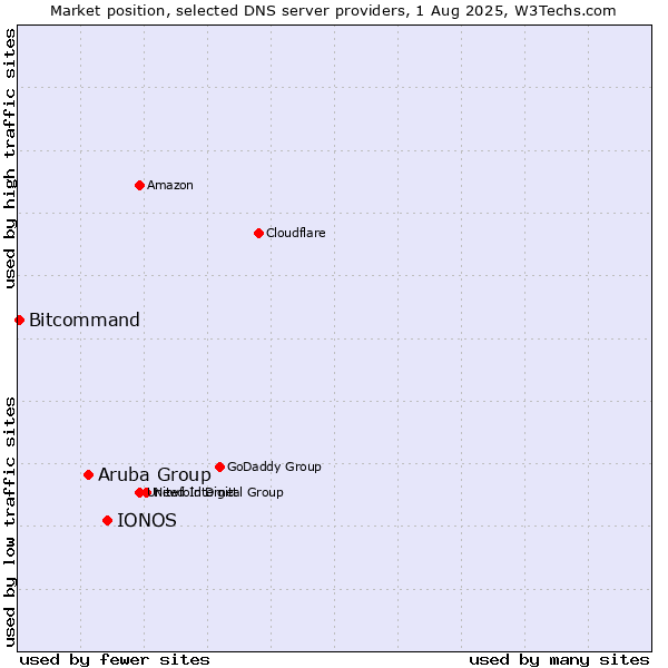 Market position of IONOS vs. Aruba Group vs. Bitcommand