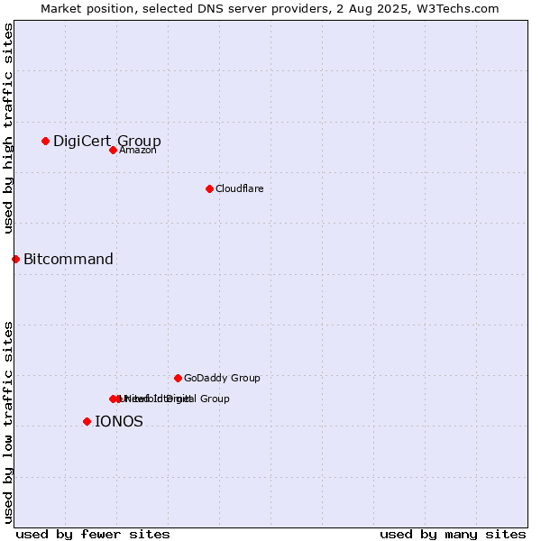 Market position of IONOS vs. DigiCert Group vs. Bitcommand