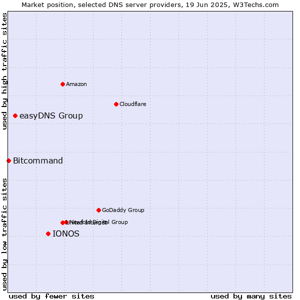 Market position of IONOS vs. easyDNS Group vs. Bitcommand
